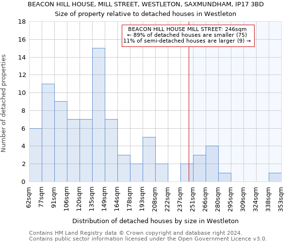 BEACON HILL HOUSE, MILL STREET, WESTLETON, SAXMUNDHAM, IP17 3BD: Size of property relative to detached houses in Westleton
