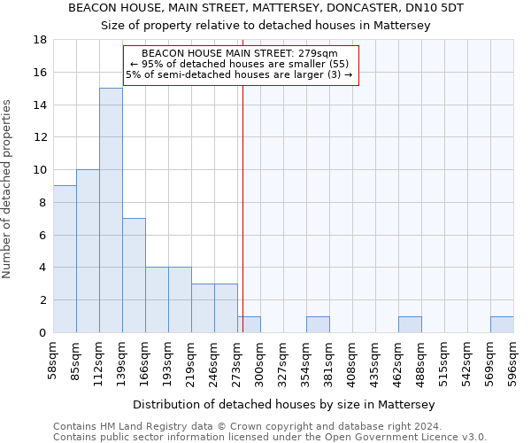 BEACON HOUSE, MAIN STREET, MATTERSEY, DONCASTER, DN10 5DT: Size of property relative to detached houses in Mattersey