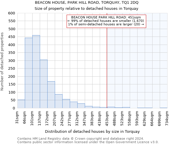 BEACON HOUSE, PARK HILL ROAD, TORQUAY, TQ1 2DQ: Size of property relative to detached houses in Torquay