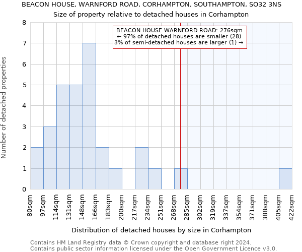 BEACON HOUSE, WARNFORD ROAD, CORHAMPTON, SOUTHAMPTON, SO32 3NS: Size of property relative to detached houses in Corhampton