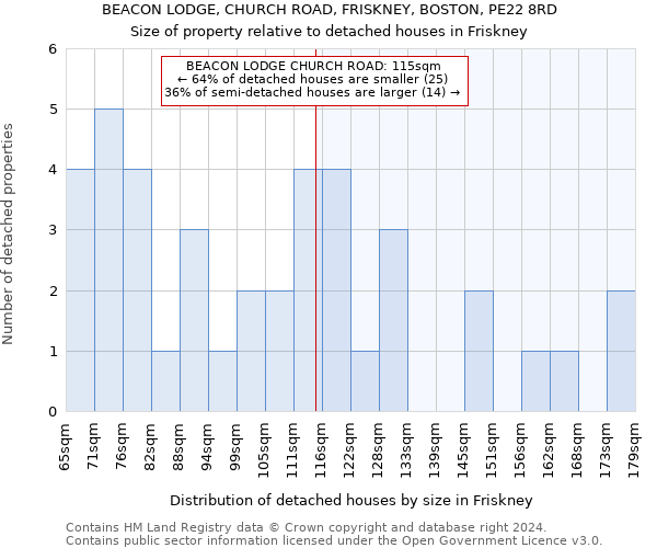 BEACON LODGE, CHURCH ROAD, FRISKNEY, BOSTON, PE22 8RD: Size of property relative to detached houses in Friskney