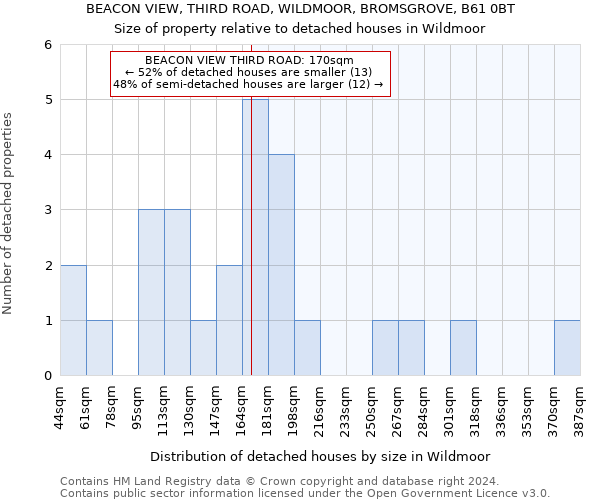 BEACON VIEW, THIRD ROAD, WILDMOOR, BROMSGROVE, B61 0BT: Size of property relative to detached houses in Wildmoor
