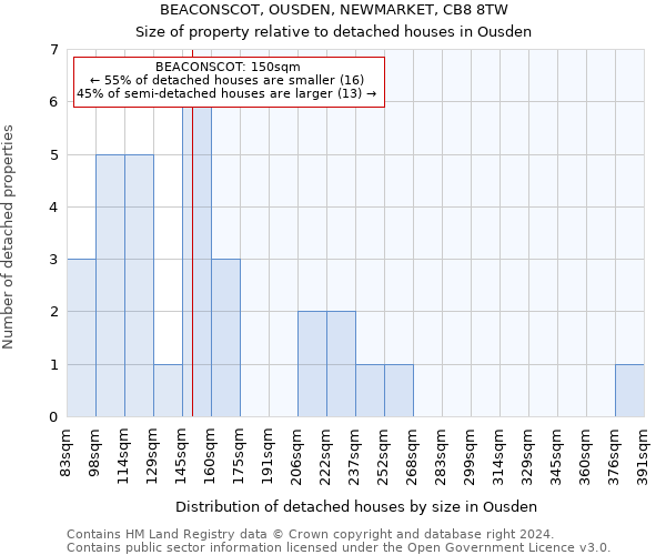 BEACONSCOT, OUSDEN, NEWMARKET, CB8 8TW: Size of property relative to detached houses in Ousden