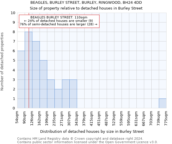 BEAGLES, BURLEY STREET, BURLEY, RINGWOOD, BH24 4DD: Size of property relative to detached houses in Burley Street