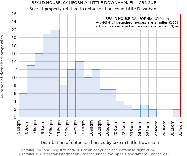 BEALD HOUSE, CALIFORNIA, LITTLE DOWNHAM, ELY, CB6 2UF: Size of property relative to detached houses in Little Downham