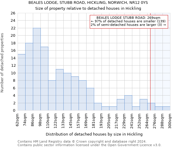 BEALES LODGE, STUBB ROAD, HICKLING, NORWICH, NR12 0YS: Size of property relative to detached houses in Hickling