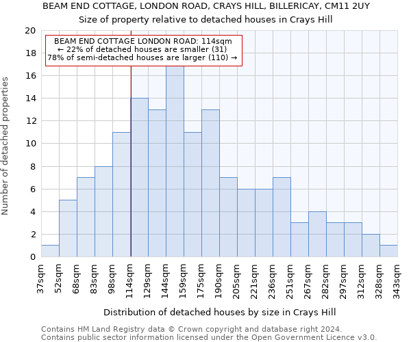 BEAM END COTTAGE, LONDON ROAD, CRAYS HILL, BILLERICAY, CM11 2UY: Size of property relative to detached houses in Crays Hill