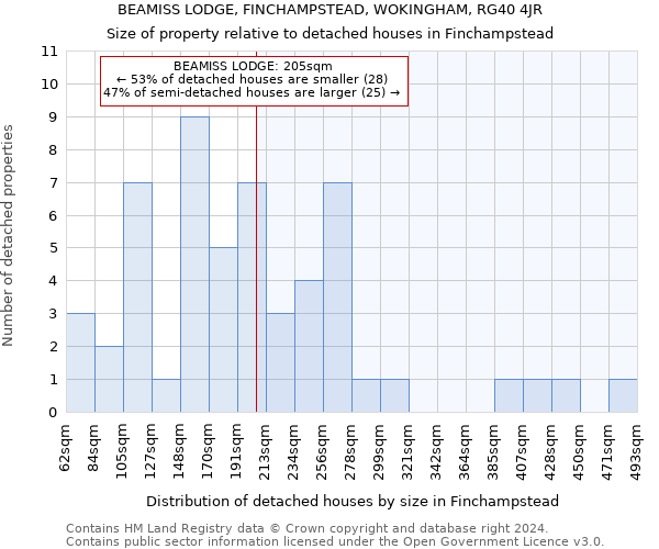BEAMISS LODGE, FINCHAMPSTEAD, WOKINGHAM, RG40 4JR: Size of property relative to detached houses in Finchampstead