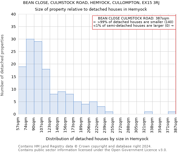 BEAN CLOSE, CULMSTOCK ROAD, HEMYOCK, CULLOMPTON, EX15 3RJ: Size of property relative to detached houses in Hemyock
