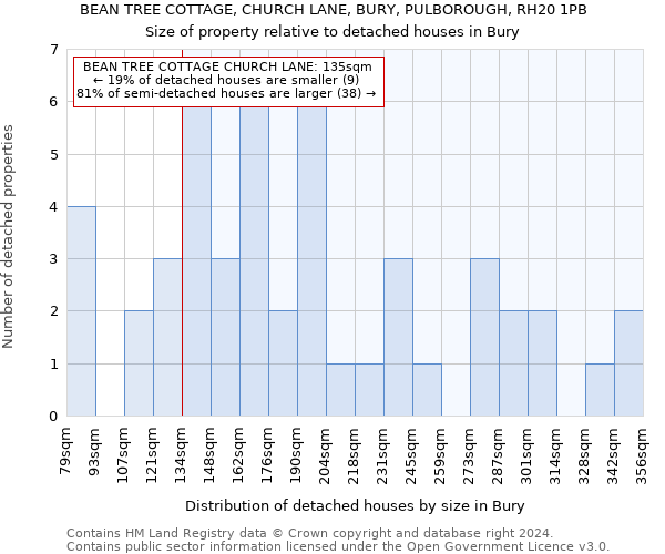 BEAN TREE COTTAGE, CHURCH LANE, BURY, PULBOROUGH, RH20 1PB: Size of property relative to detached houses in Bury