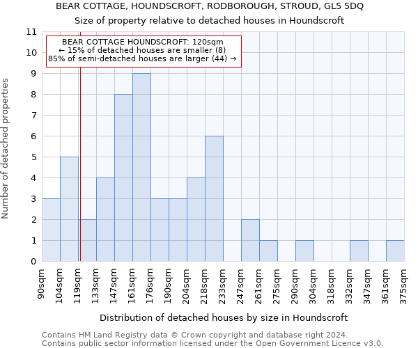 BEAR COTTAGE, HOUNDSCROFT, RODBOROUGH, STROUD, GL5 5DQ: Size of property relative to detached houses in Houndscroft