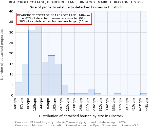 BEARCROFT COTTAGE, BEARCROFT LANE, HINSTOCK, MARKET DRAYTON, TF9 2SZ: Size of property relative to detached houses in Hinstock