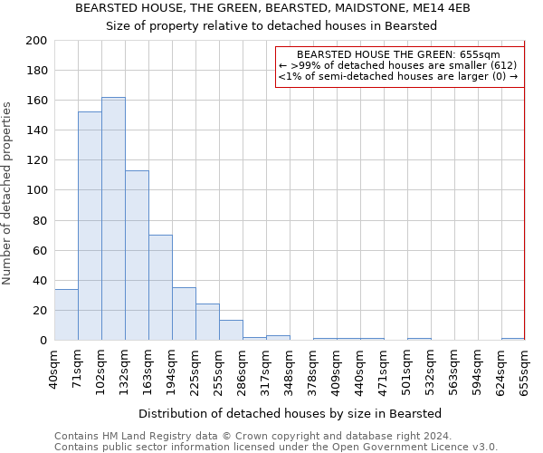 BEARSTED HOUSE, THE GREEN, BEARSTED, MAIDSTONE, ME14 4EB: Size of property relative to detached houses in Bearsted