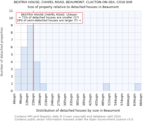 BEATRIX HOUSE, CHAPEL ROAD, BEAUMONT, CLACTON-ON-SEA, CO16 0AR: Size of property relative to detached houses in Beaumont