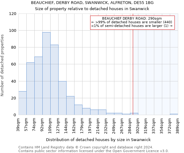 BEAUCHIEF, DERBY ROAD, SWANWICK, ALFRETON, DE55 1BG: Size of property relative to detached houses in Swanwick
