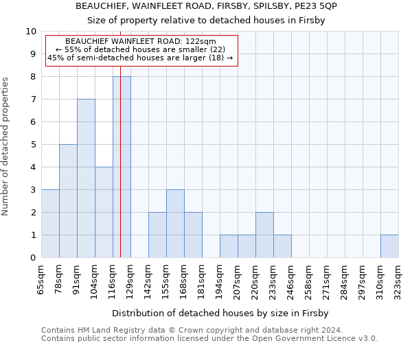BEAUCHIEF, WAINFLEET ROAD, FIRSBY, SPILSBY, PE23 5QP: Size of property relative to detached houses in Firsby