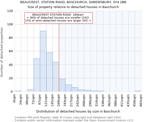 BEAUCREST, STATION ROAD, BASCHURCH, SHREWSBURY, SY4 2BB: Size of property relative to detached houses in Baschurch