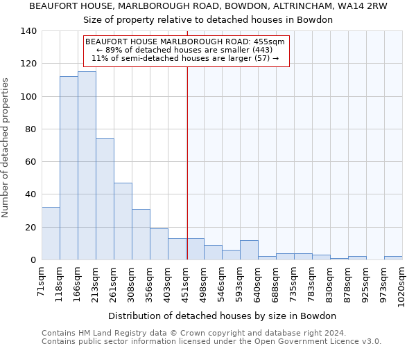 BEAUFORT HOUSE, MARLBOROUGH ROAD, BOWDON, ALTRINCHAM, WA14 2RW: Size of property relative to detached houses in Bowdon