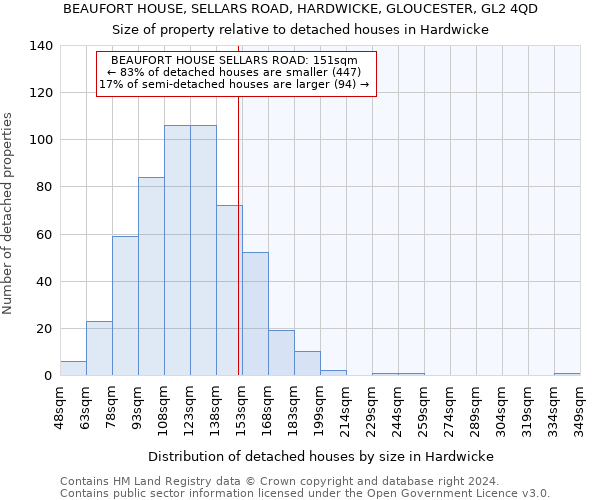BEAUFORT HOUSE, SELLARS ROAD, HARDWICKE, GLOUCESTER, GL2 4QD: Size of property relative to detached houses in Hardwicke
