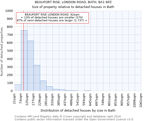 BEAUFORT RISE, LONDON ROAD, BATH, BA1 6PZ: Size of property relative to detached houses in Bath