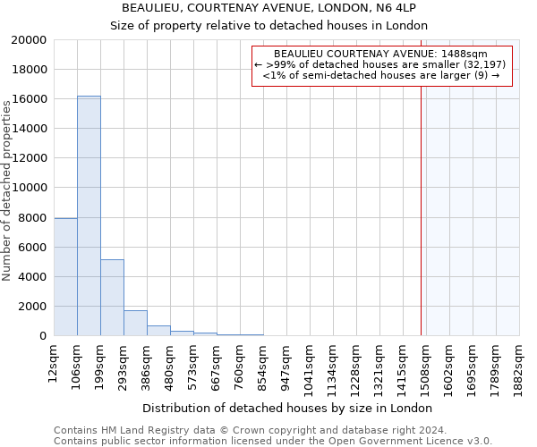 BEAULIEU, COURTENAY AVENUE, LONDON, N6 4LP: Size of property relative to detached houses in London