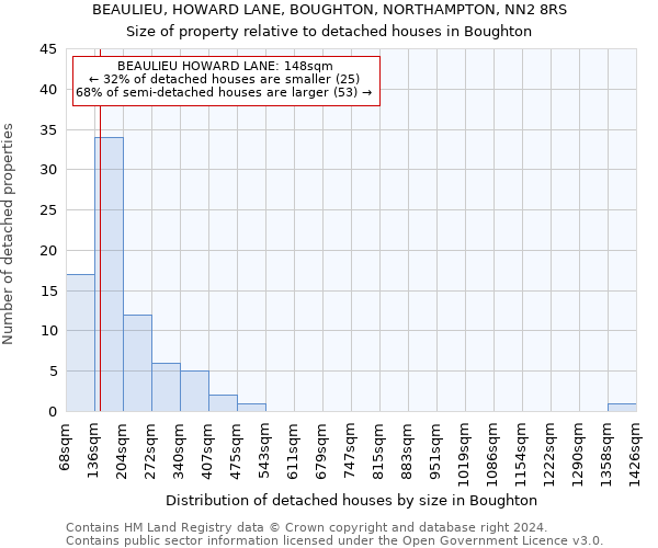 BEAULIEU, HOWARD LANE, BOUGHTON, NORTHAMPTON, NN2 8RS: Size of property relative to detached houses in Boughton