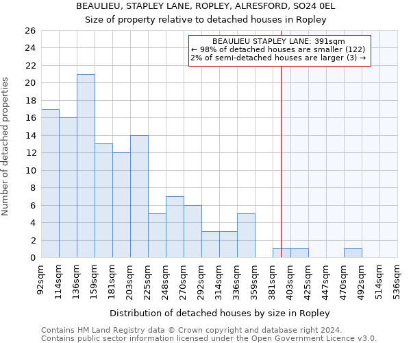 BEAULIEU, STAPLEY LANE, ROPLEY, ALRESFORD, SO24 0EL: Size of property relative to detached houses in Ropley