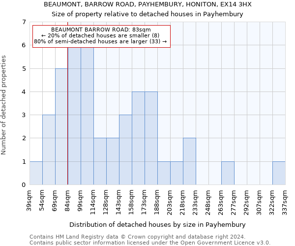BEAUMONT, BARROW ROAD, PAYHEMBURY, HONITON, EX14 3HX: Size of property relative to detached houses in Payhembury