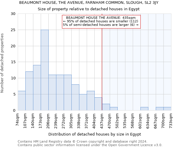 BEAUMONT HOUSE, THE AVENUE, FARNHAM COMMON, SLOUGH, SL2 3JY: Size of property relative to detached houses in Egypt
