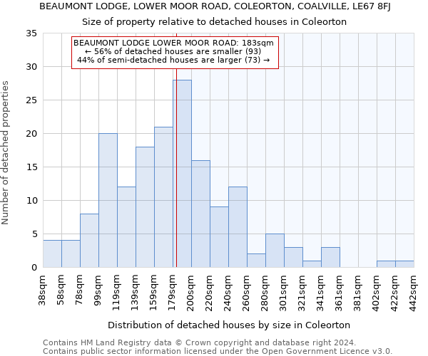 BEAUMONT LODGE, LOWER MOOR ROAD, COLEORTON, COALVILLE, LE67 8FJ: Size of property relative to detached houses in Coleorton