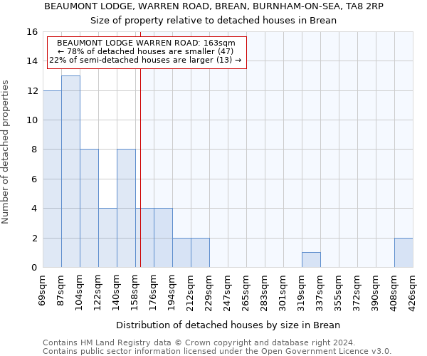 BEAUMONT LODGE, WARREN ROAD, BREAN, BURNHAM-ON-SEA, TA8 2RP: Size of property relative to detached houses in Brean