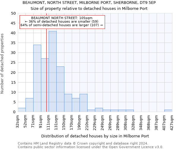BEAUMONT, NORTH STREET, MILBORNE PORT, SHERBORNE, DT9 5EP: Size of property relative to detached houses in Milborne Port