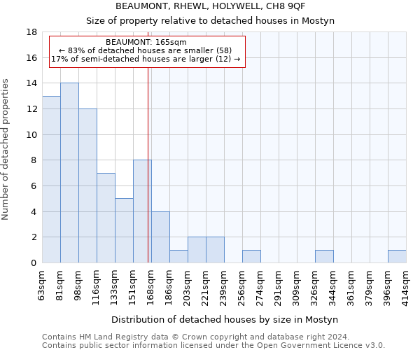 BEAUMONT, RHEWL, HOLYWELL, CH8 9QF: Size of property relative to detached houses in Mostyn