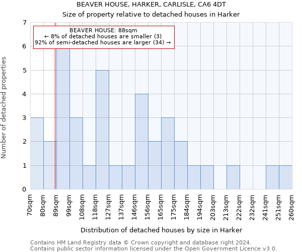 BEAVER HOUSE, HARKER, CARLISLE, CA6 4DT: Size of property relative to detached houses in Harker