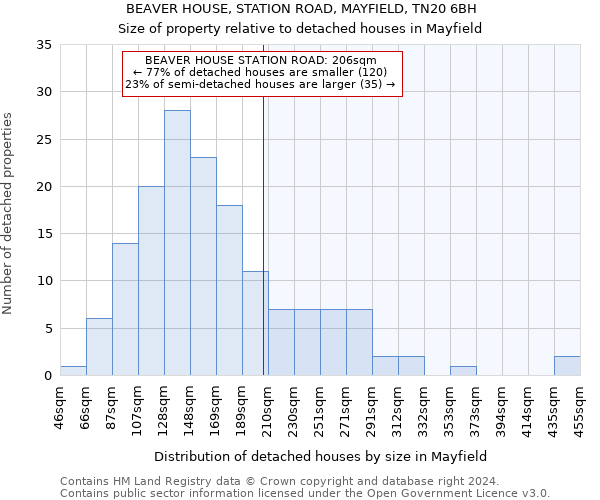 BEAVER HOUSE, STATION ROAD, MAYFIELD, TN20 6BH: Size of property relative to detached houses in Mayfield