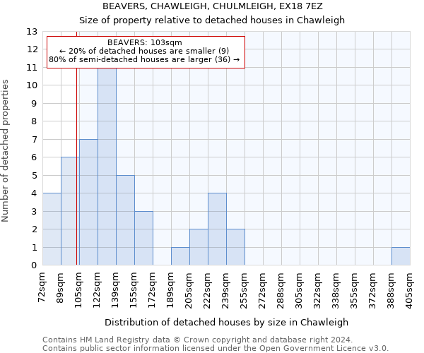 BEAVERS, CHAWLEIGH, CHULMLEIGH, EX18 7EZ: Size of property relative to detached houses in Chawleigh
