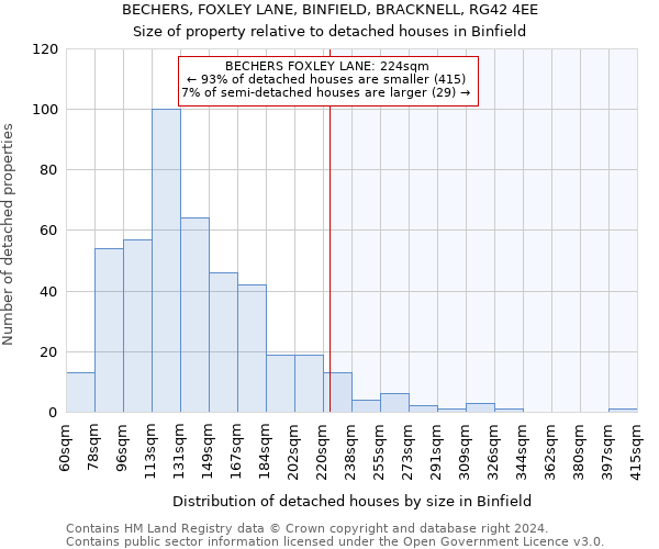 BECHERS, FOXLEY LANE, BINFIELD, BRACKNELL, RG42 4EE: Size of property relative to detached houses in Binfield