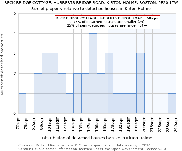 BECK BRIDGE COTTAGE, HUBBERTS BRIDGE ROAD, KIRTON HOLME, BOSTON, PE20 1TW: Size of property relative to detached houses in Kirton Holme