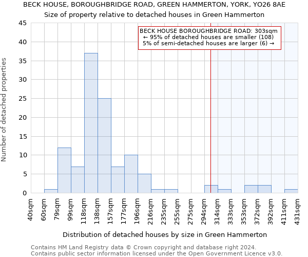 BECK HOUSE, BOROUGHBRIDGE ROAD, GREEN HAMMERTON, YORK, YO26 8AE: Size of property relative to detached houses in Green Hammerton