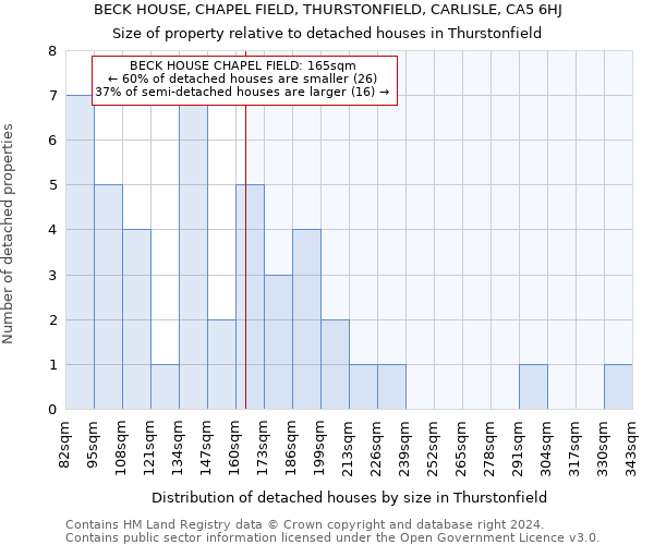BECK HOUSE, CHAPEL FIELD, THURSTONFIELD, CARLISLE, CA5 6HJ: Size of property relative to detached houses in Thurstonfield