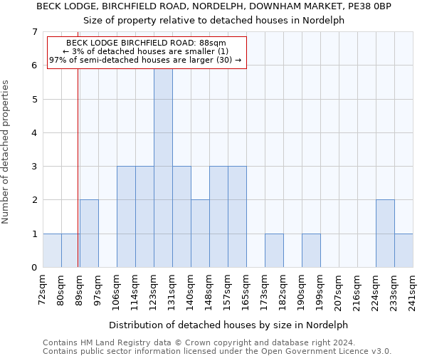 BECK LODGE, BIRCHFIELD ROAD, NORDELPH, DOWNHAM MARKET, PE38 0BP: Size of property relative to detached houses in Nordelph