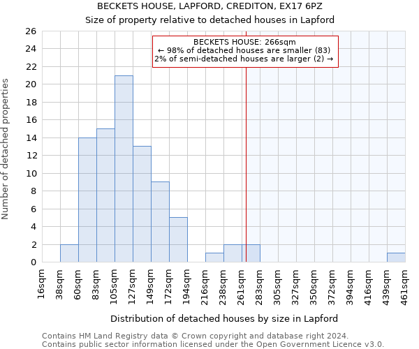 BECKETS HOUSE, LAPFORD, CREDITON, EX17 6PZ: Size of property relative to detached houses in Lapford