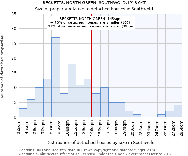 BECKETTS, NORTH GREEN, SOUTHWOLD, IP18 6AT: Size of property relative to detached houses in Southwold
