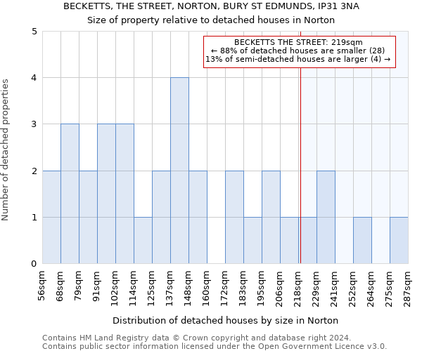 BECKETTS, THE STREET, NORTON, BURY ST EDMUNDS, IP31 3NA: Size of property relative to detached houses in Norton