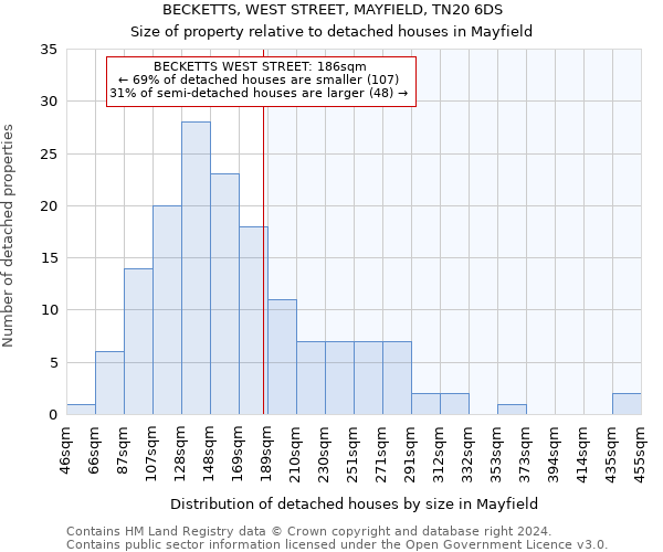 BECKETTS, WEST STREET, MAYFIELD, TN20 6DS: Size of property relative to detached houses in Mayfield