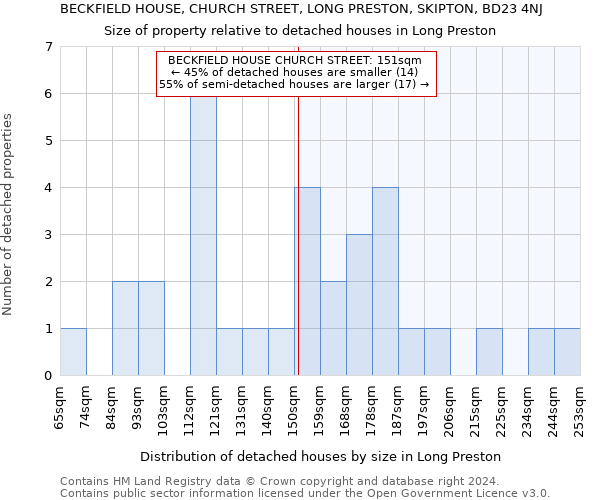 BECKFIELD HOUSE, CHURCH STREET, LONG PRESTON, SKIPTON, BD23 4NJ: Size of property relative to detached houses in Long Preston