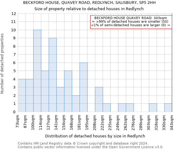 BECKFORD HOUSE, QUAVEY ROAD, REDLYNCH, SALISBURY, SP5 2HH: Size of property relative to detached houses in Redlynch