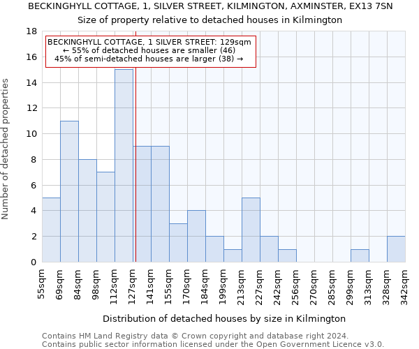 BECKINGHYLL COTTAGE, 1, SILVER STREET, KILMINGTON, AXMINSTER, EX13 7SN: Size of property relative to detached houses in Kilmington