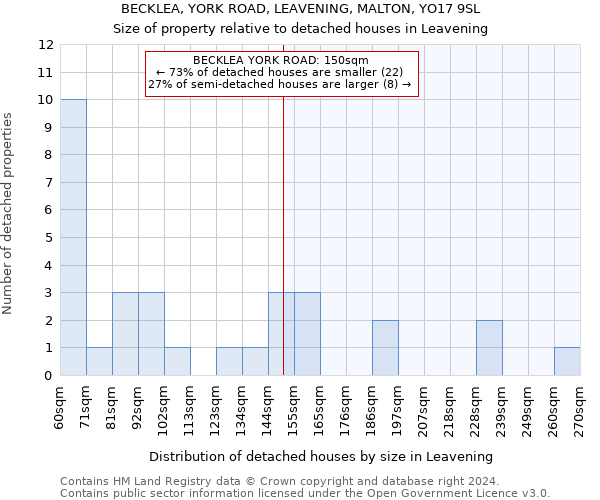 BECKLEA, YORK ROAD, LEAVENING, MALTON, YO17 9SL: Size of property relative to detached houses in Leavening