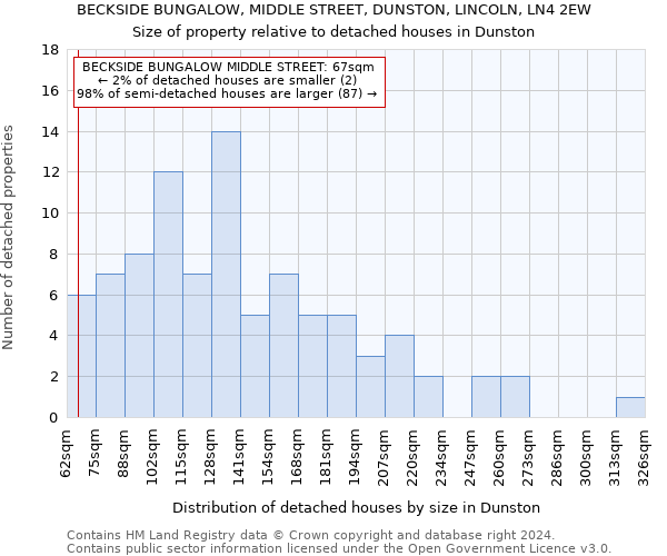 BECKSIDE BUNGALOW, MIDDLE STREET, DUNSTON, LINCOLN, LN4 2EW: Size of property relative to detached houses in Dunston